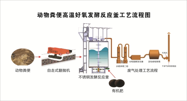 畜禽粪便发酵工艺流程